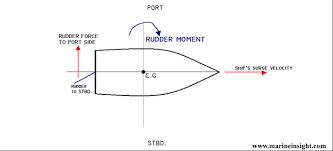 Generally, either side is fine since it's a roundtrip cruise. How Does A Rudder Help In Turning A Ship