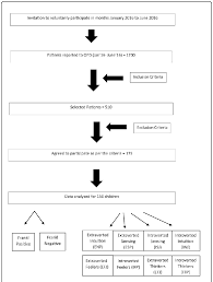 Scheme 1 Flow Chart Showing The Frankls Behavior Rating