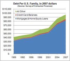 Debt Per Family Click Through For Analysis Social Science Project Debt Consumer Finance