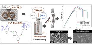 Improved Performance of Polylactic Acid Biocomposites at High Lignin  Loadings through Glycidyl Methacrylate Grafting of Melt-Flowable Organosolv  Lignin
