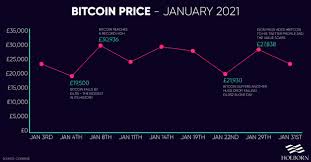 Bitcoin price prediction for january 2022. Bitcoin Investments In 2021 Holborn Assets Holborn Assets