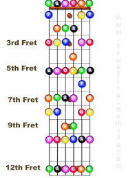 Very Simple Fretboard Chart Archive Ukulele Underground