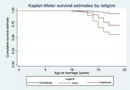 While data is scant, deputy women, family, and community development minister hannah yeoh in late july announced 14,999 child marriages were recorded between 2007 and 2017, 10,000 were muslims. Ethnicity Religious Affiliation And Girl Child Marriage A Cross Sectional Study Of Nationally Representative Sample Of Female Adolescents In Nigeria Bmc Public Health Full Text