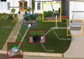 Drainage Solutions Yard Drainage Landscape Drainage