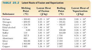 Heat Of Vaporization Chart Related Keywords Suggestions