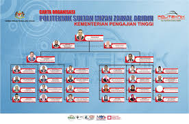 Universiti darul iman malaysia (singkatan: Upim Psmza Carta Organisasi Terbaru Politeknik Sultan Facebook