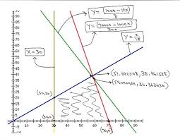 Lesson Linear Programming Problems And Solutions 3 Linear Programming College Algebra High School Math