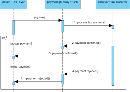 But what is much more important, elements of system sd should be described in user terms, without it slang. Uml Sequence Diagram For Tax Payment Process This Sequence Diagram Example Is Brought To You By The Uml Tool Provided By Vi Sequence Diagram Diagram Paradigm