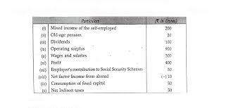 Calculate National Income Or Nnp At Fc From The Following Data