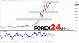 While the panel consensus is for the bitcoin price to end 2021 just shy of $100,000, they expect bitcoin to continue climbing over the next few years to a staggering $360,000 by 2025—a percentage. Bitcoin Forecast And Analysis April 19 23 2021 Forex24 Pro