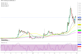 Ripple xrp was one of the top cryptocurrencies heavily pounded by the recent cryptocrash, but it is also the one that has recovered handsomely. Ripple Xrp Lost The Most On Last Week S Pullback But It S Recovering Forex News By Fx Leaders