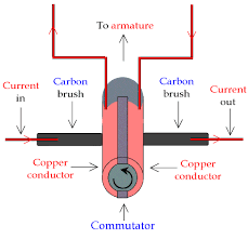 As soon as the second student sees the ruler fall, she closes her hand, stopping the ruler. Gcse Physics Electric Motor What Is A Split Ring Commutator Gcse Physics Physics Gcse