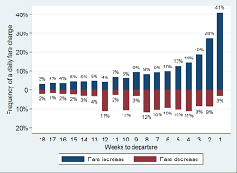 the hidden sides of dynamic pricing for airline tickets