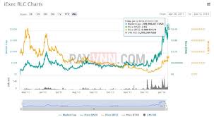 What's more, you will get paid (in rlc, their own token) for allowing someone to use . Rlc Coinmarketcap Spg Pack Com