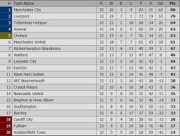 Bxh bóng đá bundesliga mới nhất: Báº£ng Xáº¿p Háº¡ng Ngoáº¡i Háº¡ng Anh Vong 33 Man City Len Ngoi Ä'áº§u