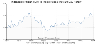 Indonesian Rupiah Idr To Indian Rupee Inr Exchange Rates