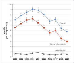 Health And Health Care In South Africa 20 Years After Mandela Nejm