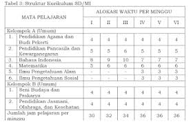 Check spelling or type a new query. Permendikbud No 57 Tahun 2019 Wacana Kurikulum Struktur Kurikulum 2013 Sd Perangkat Pembelajaran