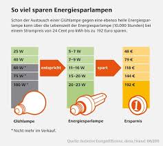 250 watts for plenty of visibility with this halogen work light. Energiesparlampen Im Vergleich Erfahren Sie Mehr