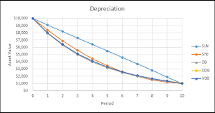 Depreciation In Excel Easy Excel Tutorial