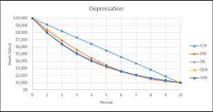 depreciation in excel easy excel tutorial