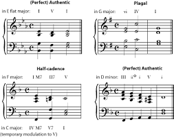 Cadence Understanding Basic Music Theory Openstax Cnx