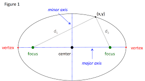 Ellipse Standard Equation
