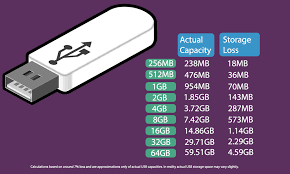 The Actual Memory Size Of Your Usb Drive Usb2u Articles