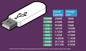 the actual memory size of your usb drive usb2u articles