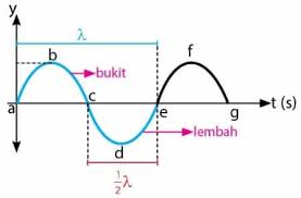Gelombang Transversal Rumus Cepat Rambat Gambar Contoh Soal