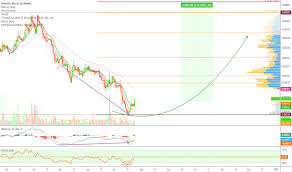 Omg Education Tradingview