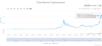 How do you feel about total crypto market cap today? Total Crypto Market Cap Hits New All Time High Of 1 13 Trillion