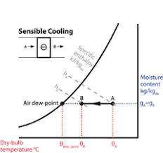 Module 9 The Basic Psychrometric Processes Cibse Journal