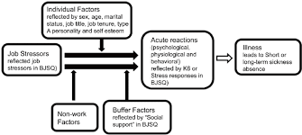 Check spelling or type a new query. Model Of Job Stress And Health By The National Institute For Download Scientific Diagram