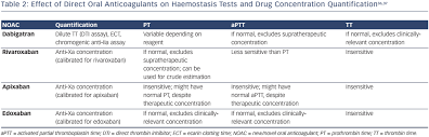 direct oral anticoagulants