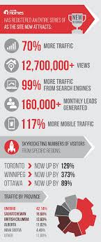 Point2 Homes Generates More Leads Than Ever Before Real Estate Marketing Traffic Blog Marketing