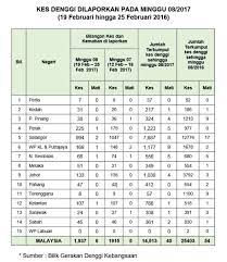 Statistik demam denggi menunjukkan peningkatan kes kumulatif yang begitu tinggi saban tahun sehingga mencecah 68,223 kes bagi tempoh januari sehingga julai 2015 di seluruh malaysia sahaja dengan melibatkan 185 kes kematian. Kenyataan Akhbar Kpk 5 Mac Situasi Semasa Demam Denggi Zika Dan Chikungunya Di Malaysia From The Desk Of The Director General Of Health Malaysia