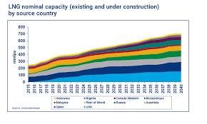 Gdp from construction in malaysia averaged 12240.86 myr million from 2010 until 2020, reaching an all time high of 17204 myr million in the third quarter of 2018 and a record low of 6464 myr million in the first quarter of 2010. Global Gas Markets Long Term Outlook 2018 Lng Supply Report Wood Mackenzie