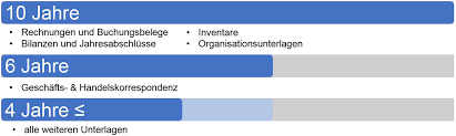 Die gesetzliche aufbewahrungsfrist beginnt erst mit dem ende des kalenderjahres, in dem die dokumente erstellt oder empfangen wurden. Aufbewahrungsfristen Buchhaltung Alle Informationen