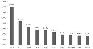 Cnpqoficial 📞 atendimento 55 61 32114000 abre.bio/cnpqoficial Investimento Do Cnpq Em Projetos De Pesquisa Em Universidades Download Scientific Diagram