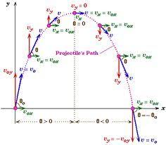 Projectile Motion Motion Physics Physics And Mathematics Physics Classroom