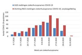 168 nieuwe besmettingen, 2 ziekenhuisopnames. Aantal Nieuw Gemelde Covid 19 Besmettingen Stabiel Rivm