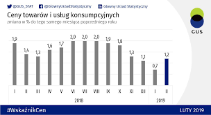 • inflacja hamuje wzrost produkcji ponieważ wzrost cen osłabia skłonność do oszczędzania i inwestowania oraz bodźce do pracy. Inflacja W Polsce Sie Rozpedza Jak Reaguje Kurs Zlotego