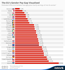 chart the eus gender pay gap visualised statista