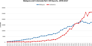 1 673 621 просмотр • прямой эфир состоялся 26 авг. Malaysia And Indonesia Palm Oil Exports 1970 2017 Source Index Download Scientific Diagram