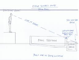 Infinity Edge Pools It S All About Your Point Of Prospective Infinity Edge Pool Infinity Pool Pool