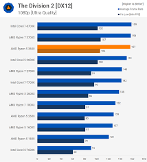 Amd vs intel market share. Should I Buy An Amd Ryzen 5 3600x Or A Ryzen 7 2700x For Gaming Quora