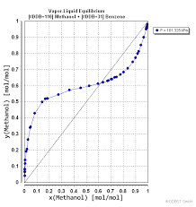 Vapor Liquid Equilibrium Data Of Benzene Methanol From