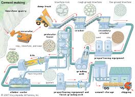 cement manufacturing process simplified flow chart