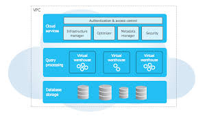 Key Concepts Architecture Snowflake Documentation Concept Architecture Cloud Infrastructure Concept